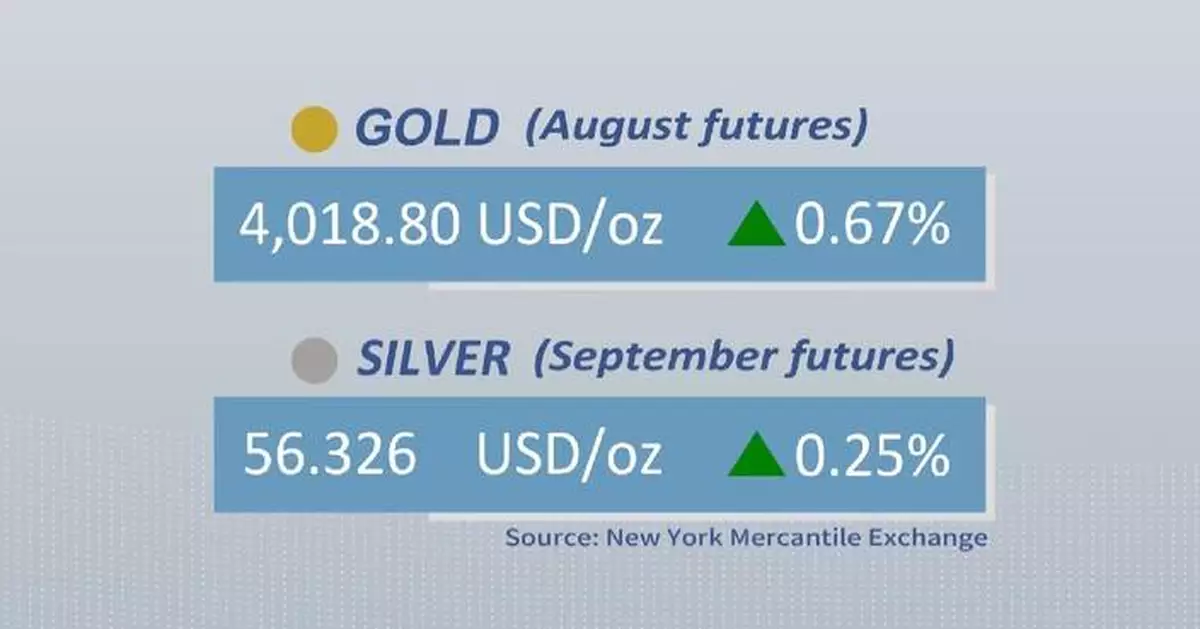國際金銀期貨周五造好
