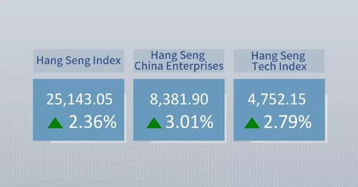港股周一收市上升