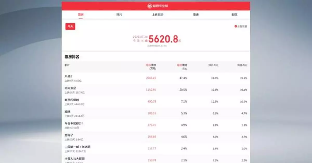 2026年暑期檔票房超55億元 《功夫女足》收逾18億元