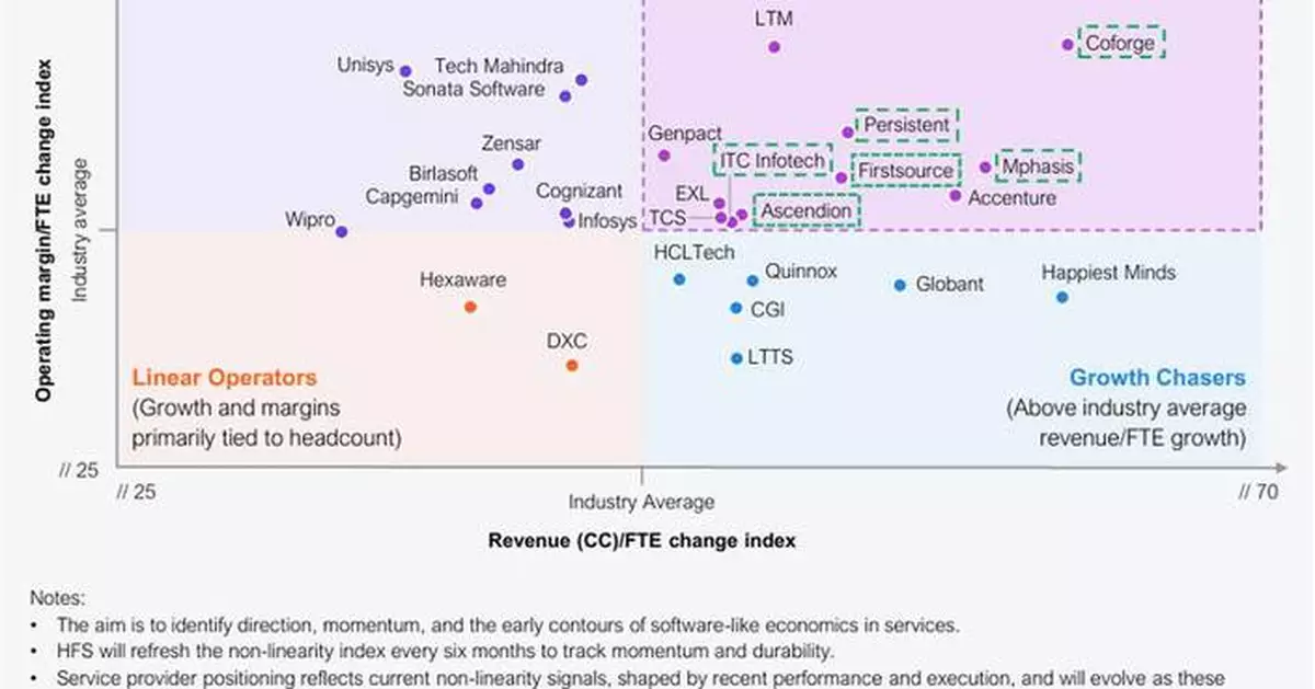 Coforge獲HFS評為非線性增長領導者