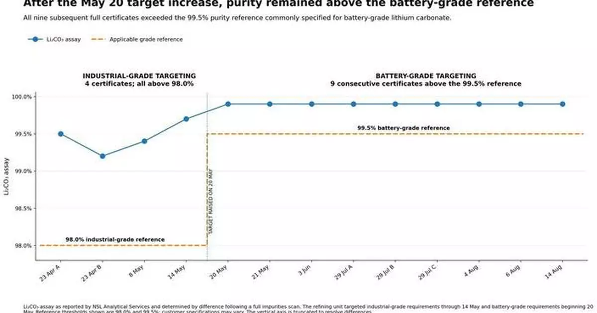 LibertyStream連續三個月生產電池級碳酸鋰 純度超99.7%