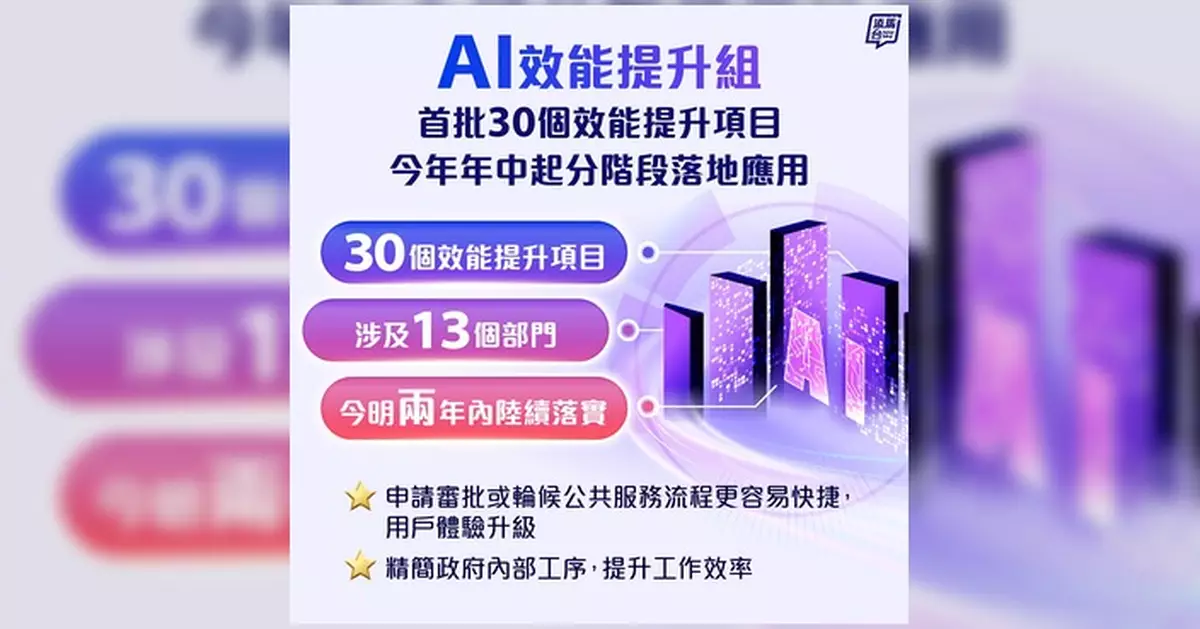 添馬台：AI效能提升組促成首批30個項目 涵蓋13個部門
