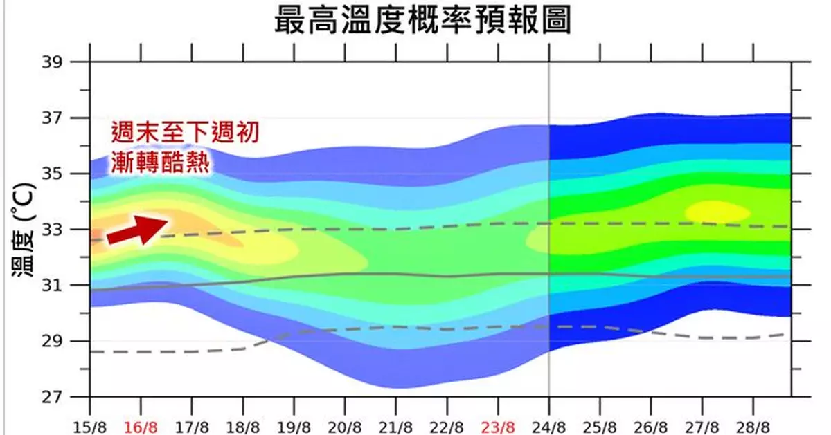 天氣 | 天文台指高溫天氣暫緩 惟周末至下周初氣溫再度回升