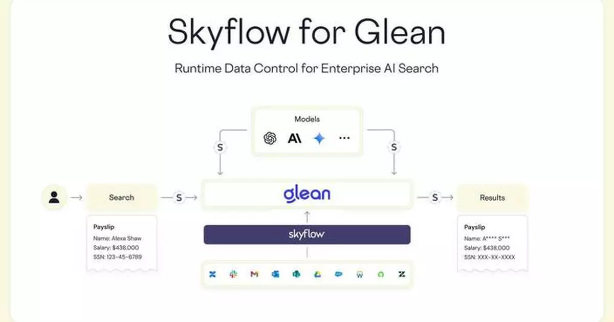 Skyflow推Skyflow for Glean 強化企業AI搜尋數據安全