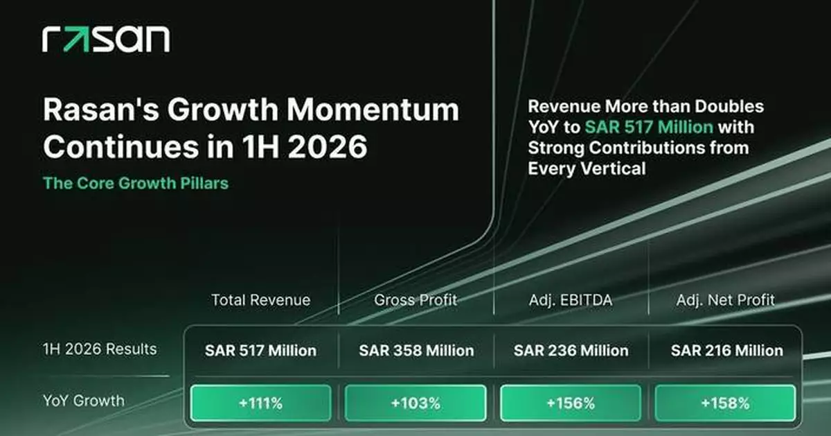 Rasan 2026上半年收入達5.17億沙特里亞爾 按年增長超111%