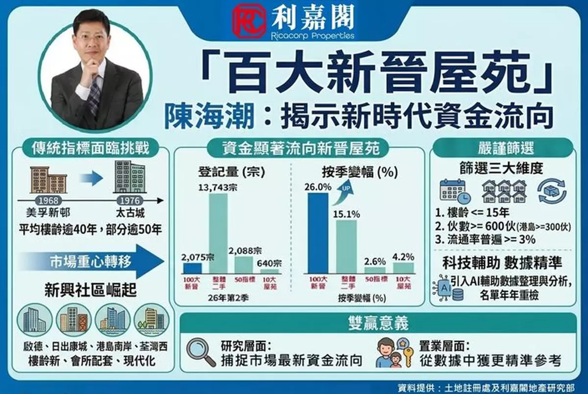 「百大新晉屋苑」重構二手樓市評估維度