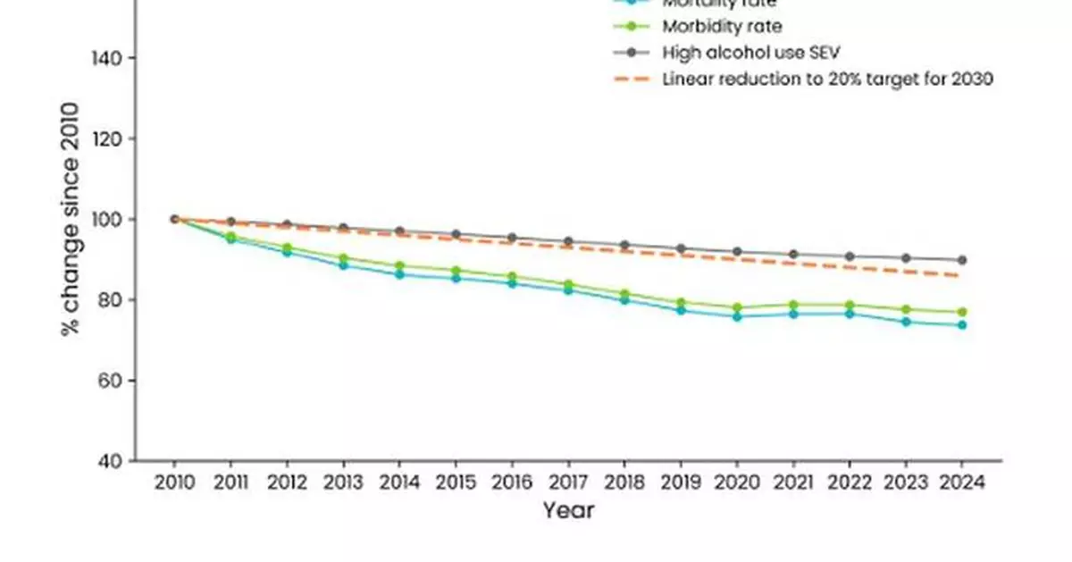 新報告：全球酒精相關死亡率自2010年下降26%