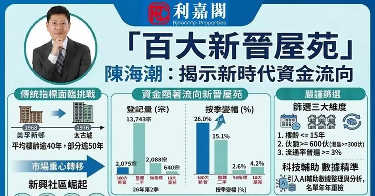 「百大新晉屋苑」重構二手樓市評估維度