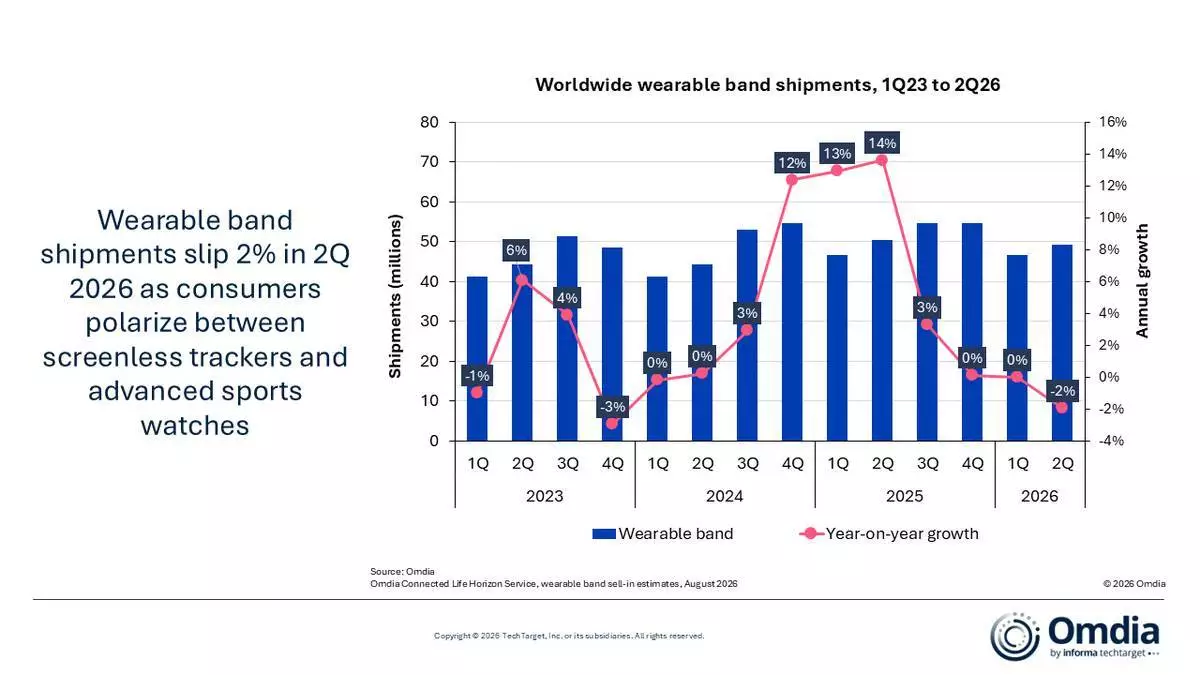 全球穿戴式裝置出貨量，2023年第一季至2026年第二季 AP圖片