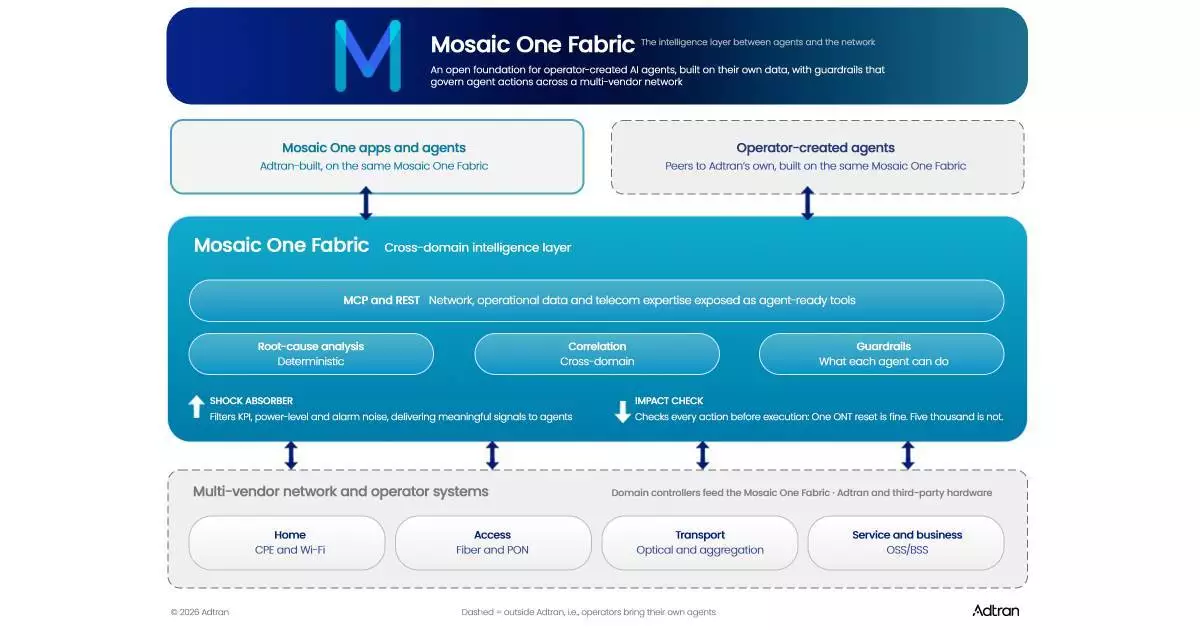 亞創的Mosaic One Fabric讓營運商可自由創建符合其營運重點的人工智能代理及工作流程，毋須受供應商鎖定。 AP圖片