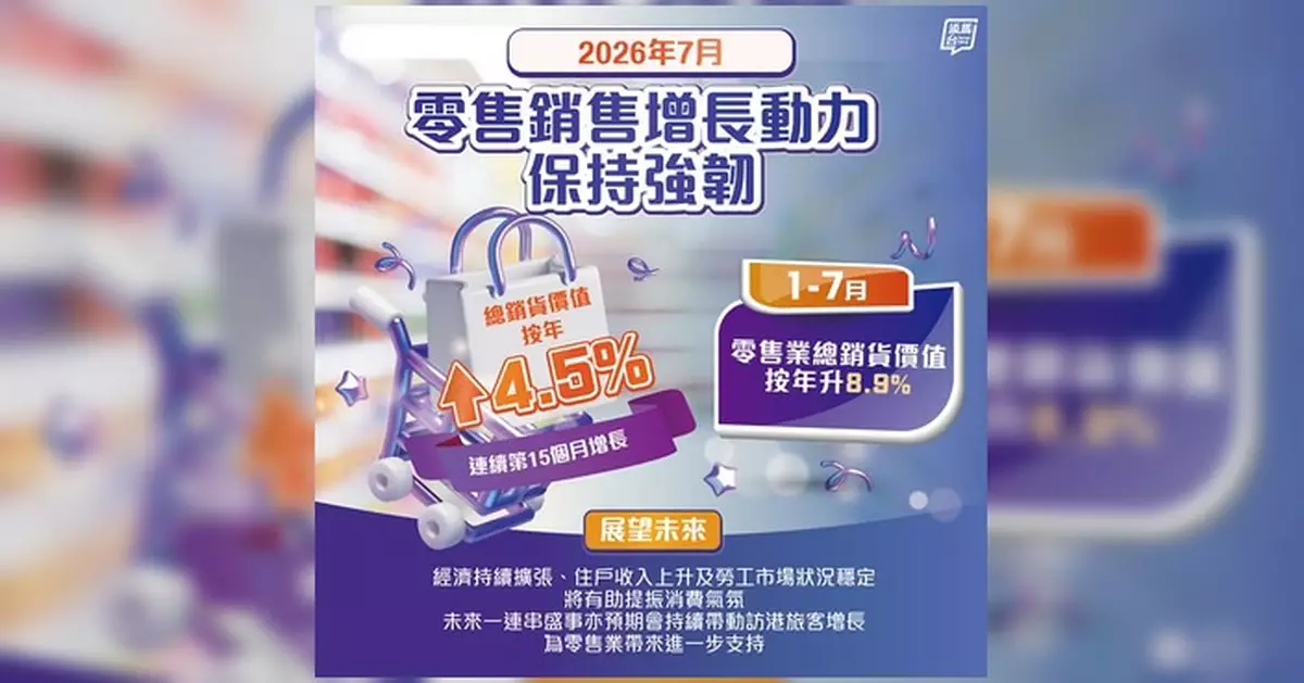 本港7月零售銷售310億元按年升4.5%   連續15個月錄增長