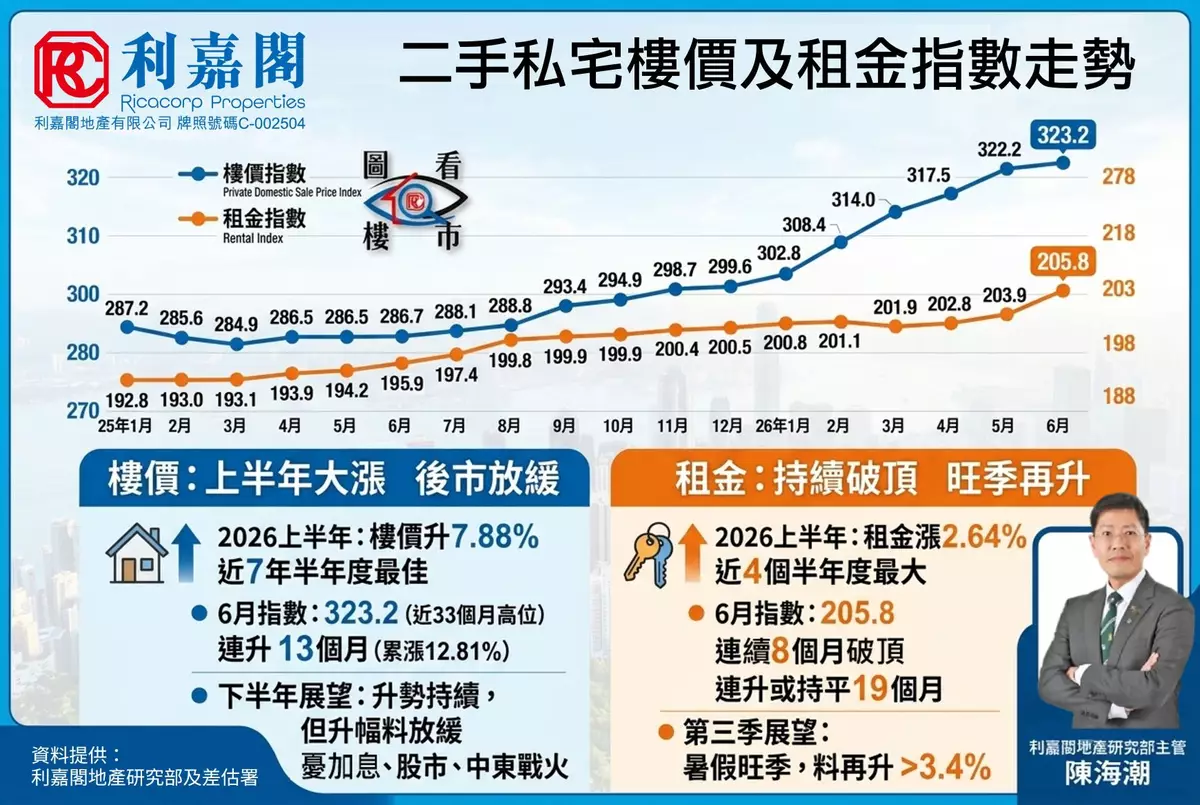 租金破頂催化租轉買 港樓整固後再展升浪