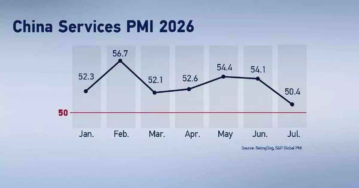 中國服務業七月擴張步伐放緩 PMI指數跌至近一年低位