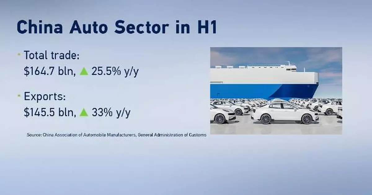 中國汽車出口上半年穩步增長