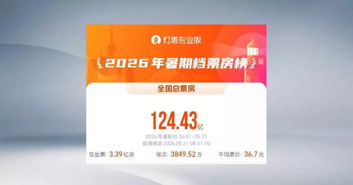 中國暑期票房破紀錄 電影帶動主題旅遊