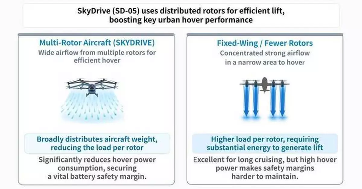 SkyDrive公布電動垂直升降飛機設計概念 應對城市環境安全挑戰
