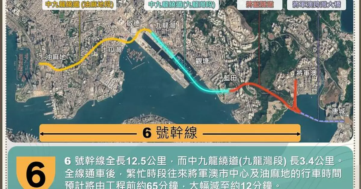 中九龍繞道九龍灣段12.6通車 整條路線行車時間減至約12分鐘