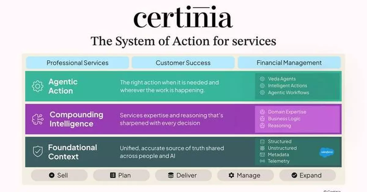 Certinia推服務業務「行動系統」 大規模擴展Veda AI