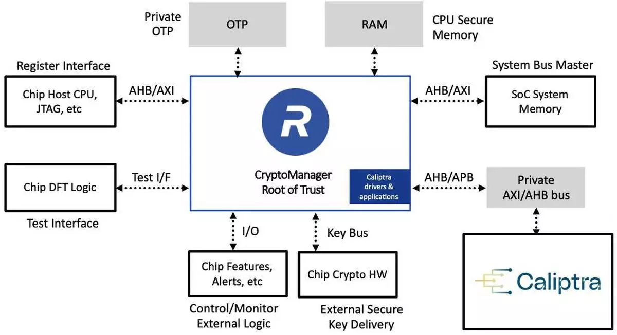 CryptoManager™信任根支援Caliptra™規範 AP圖片