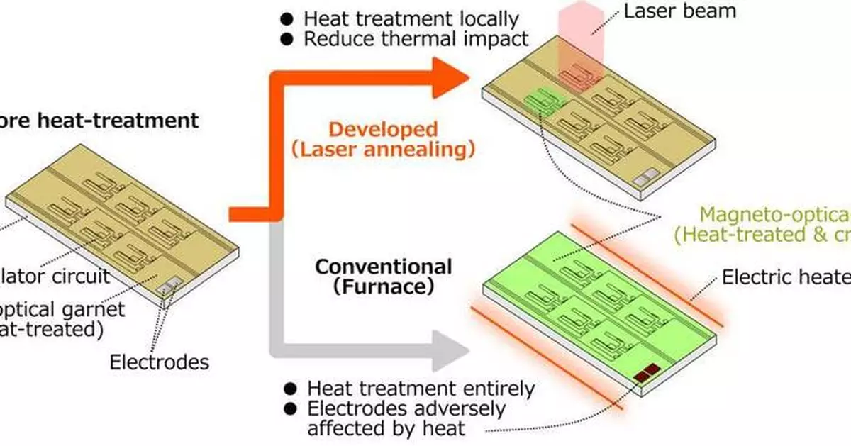 京瓷與東北大學研發激光退火技術 將光隔離器集成至矽光子晶片