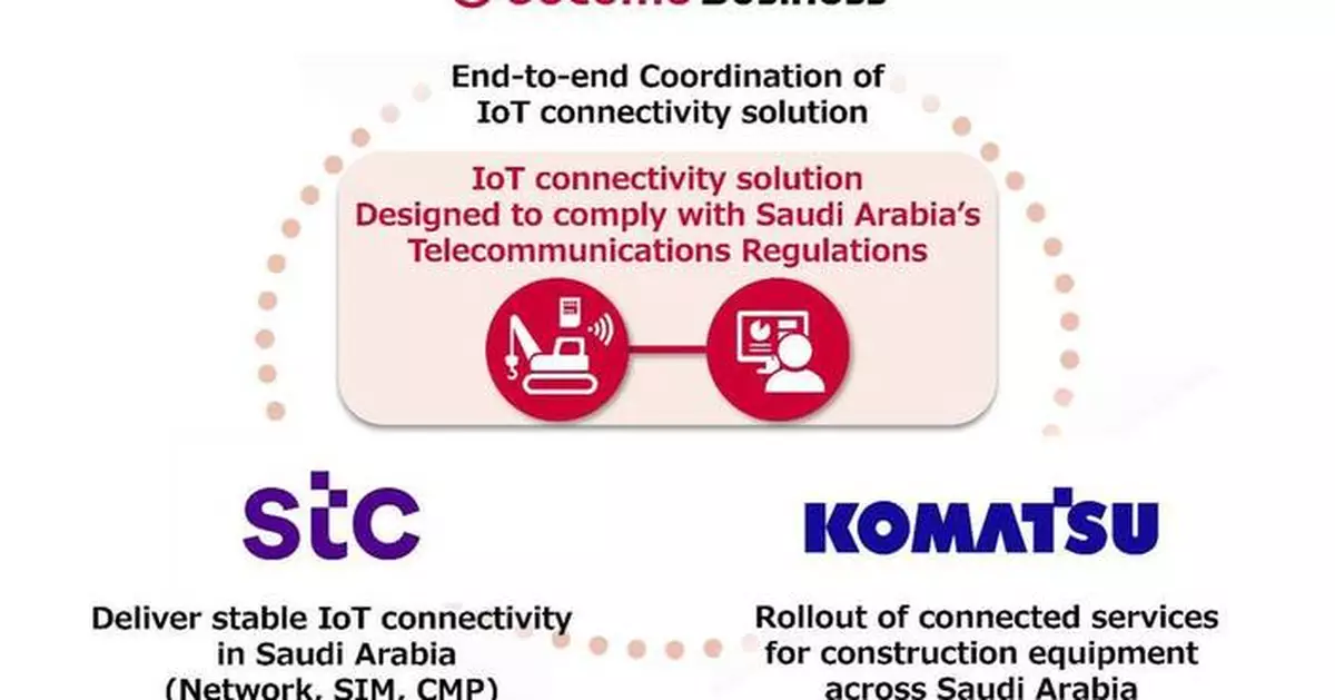 NTT DOCOMO BUSINESS與stc group沙烏地阿拉伯推物聯網連接方案