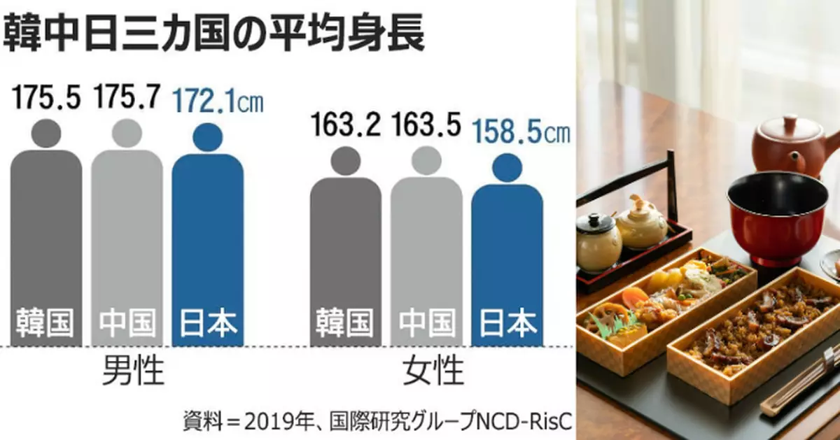 東亞三國墊底！日本人平均身高停滯90年代　專家分析：食得太少