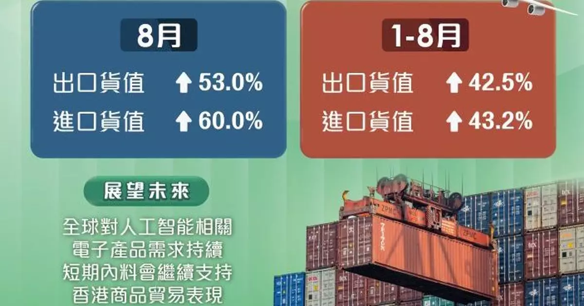 本港8月出口按年升53% 受惠於人工智能相關電子產品強勁需求