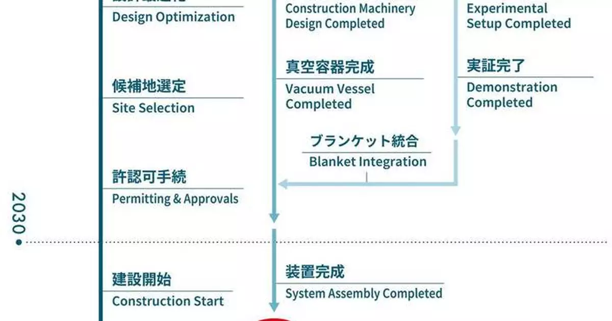 Helical Fusion 獲選日本經產省核聚變示範項目最終候選