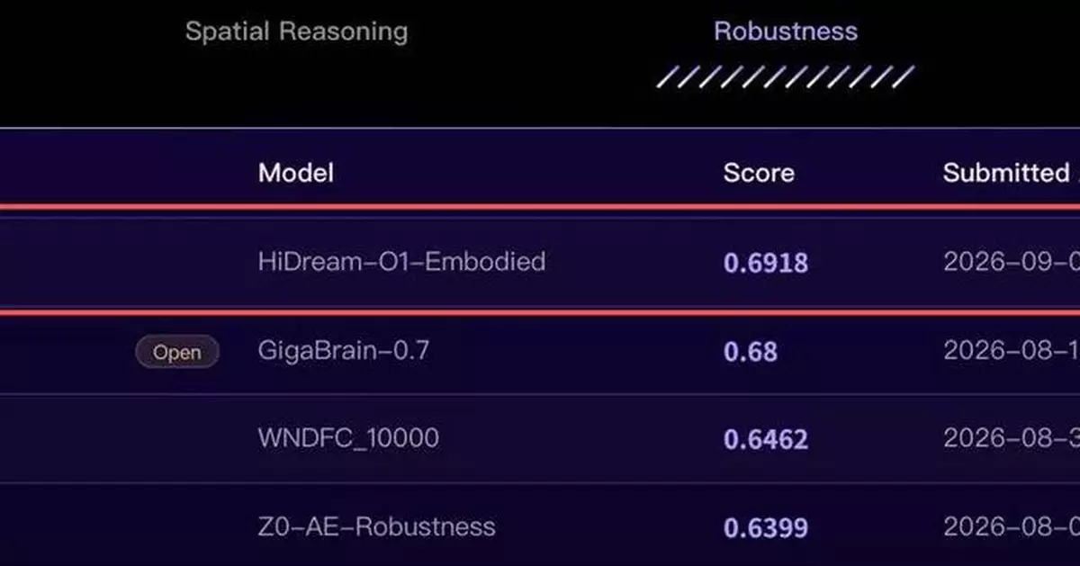 原生全模態技術戰略閉環，智象（HiDream.ai）發布具身世界模型 HiDream-O1-Embodied