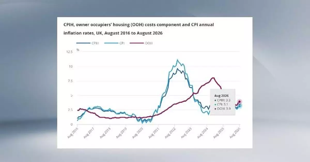 英國8月通脹升至3.1% 燃油價格上漲成主因