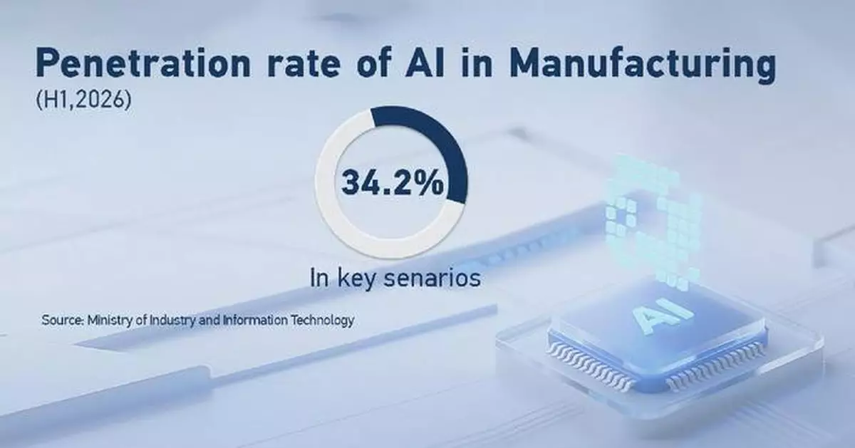 中國關鍵製造業AI應用上半年達34.2%