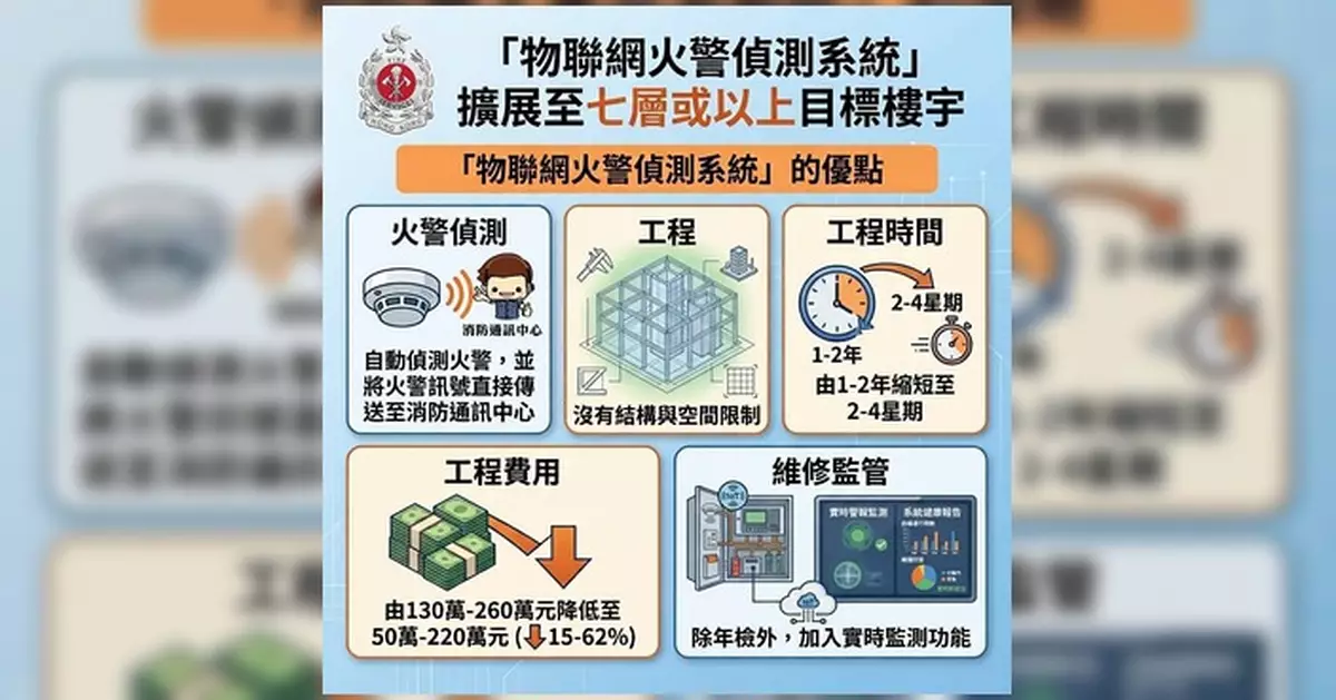 消防處推兩項便利措施 助舊樓提升消防安全