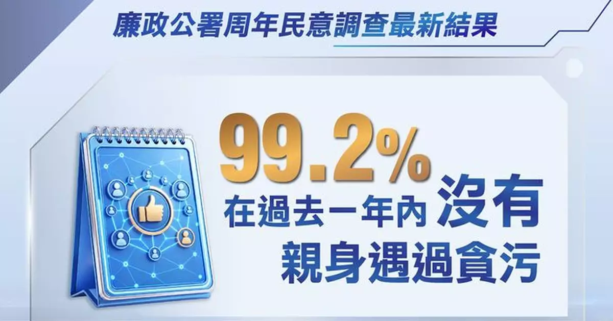 廉署民調：99.2%受訪者無親歷貪污創新高 反映廉潔文化植根香港