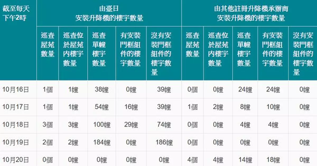 機電署巡查其他升降機承辦商工程　均沒出現無安裝門框組件情況