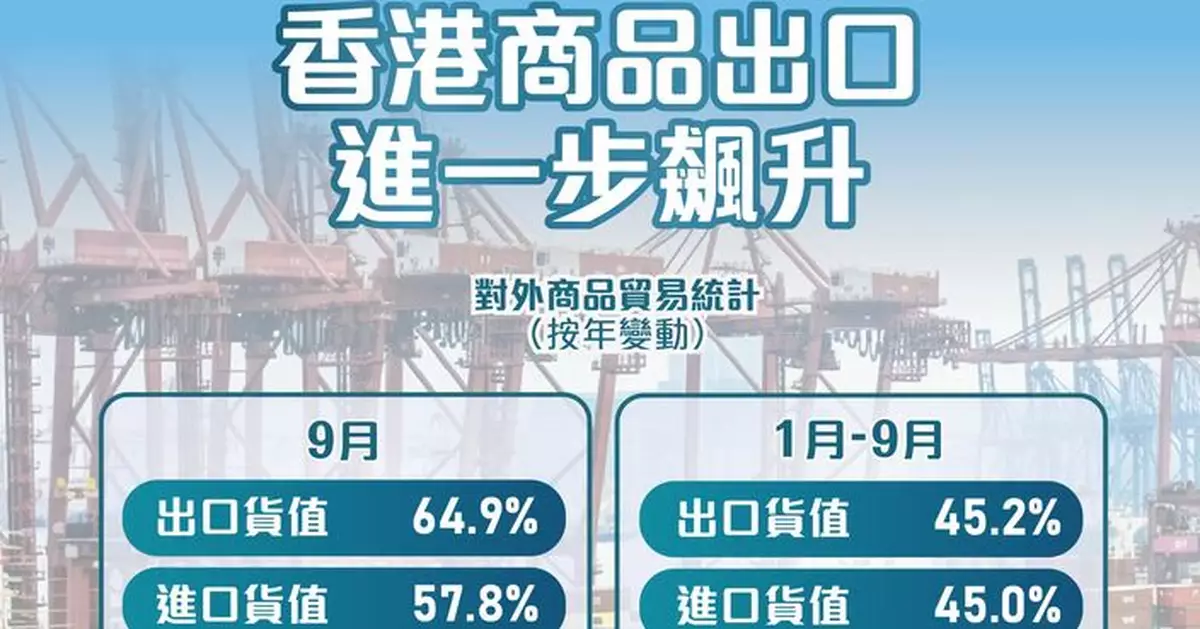 香港9月出口飆64.9% 創逾40年最快單月增速