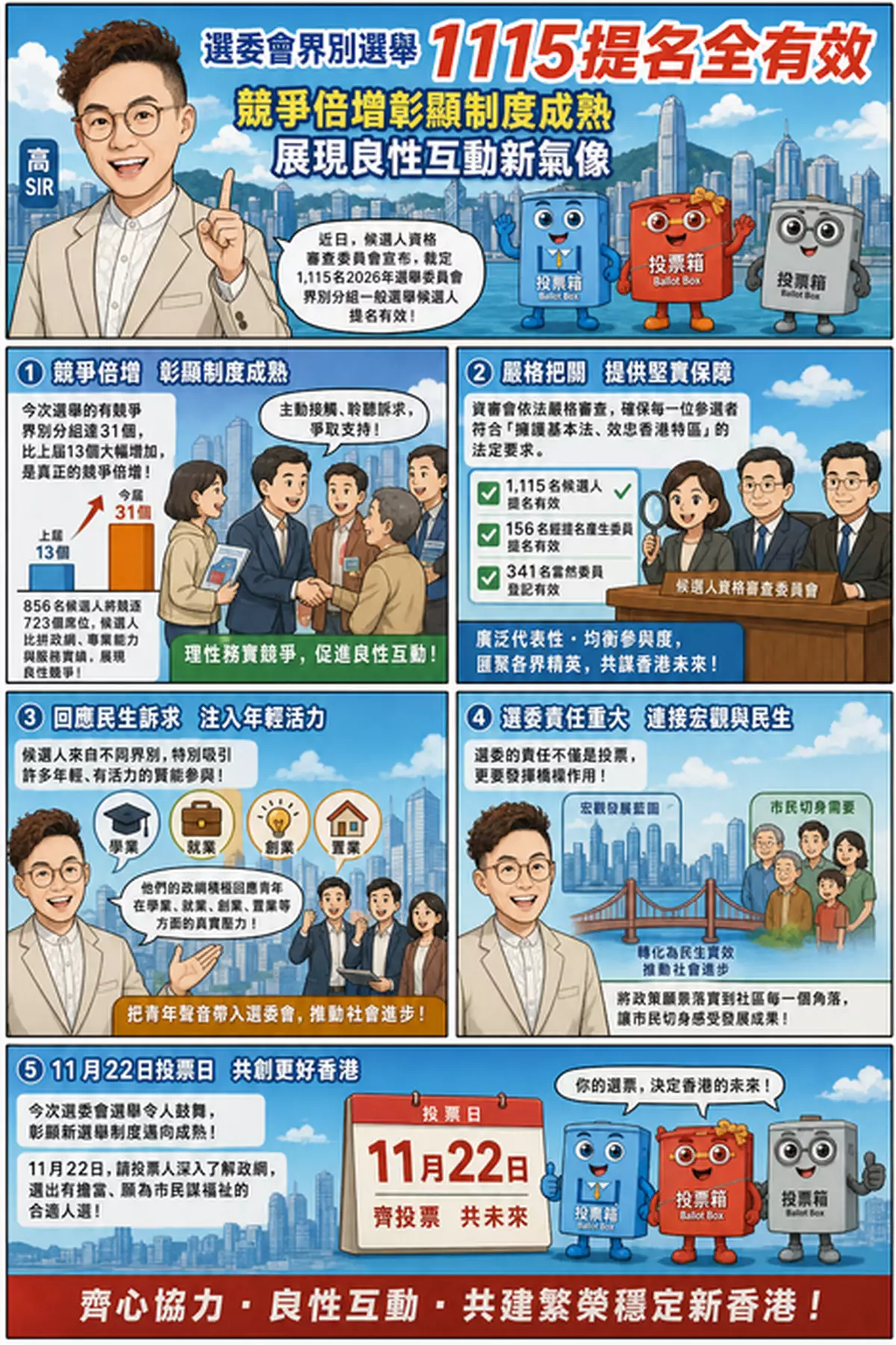 選委會界別選舉1115提名全有效 競爭倍增彰顯制度成熟 展現良性互動新氣像