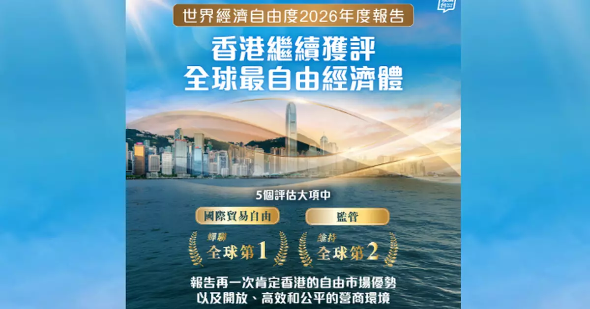 香港蟬聯全球最自由經濟體  「國際貿易自由」穩佔全球首位