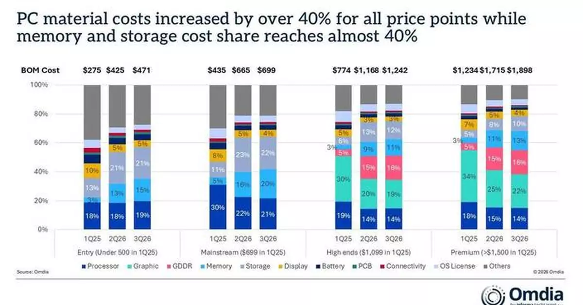 Omdia：全球個人電腦第三季出貨量大跌21% 預計跌勢持續