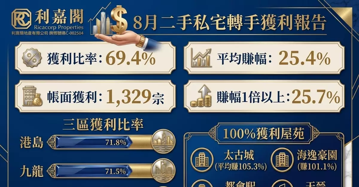 高位整固後蓄勢待發 二手私宅轉手獲利率看俏