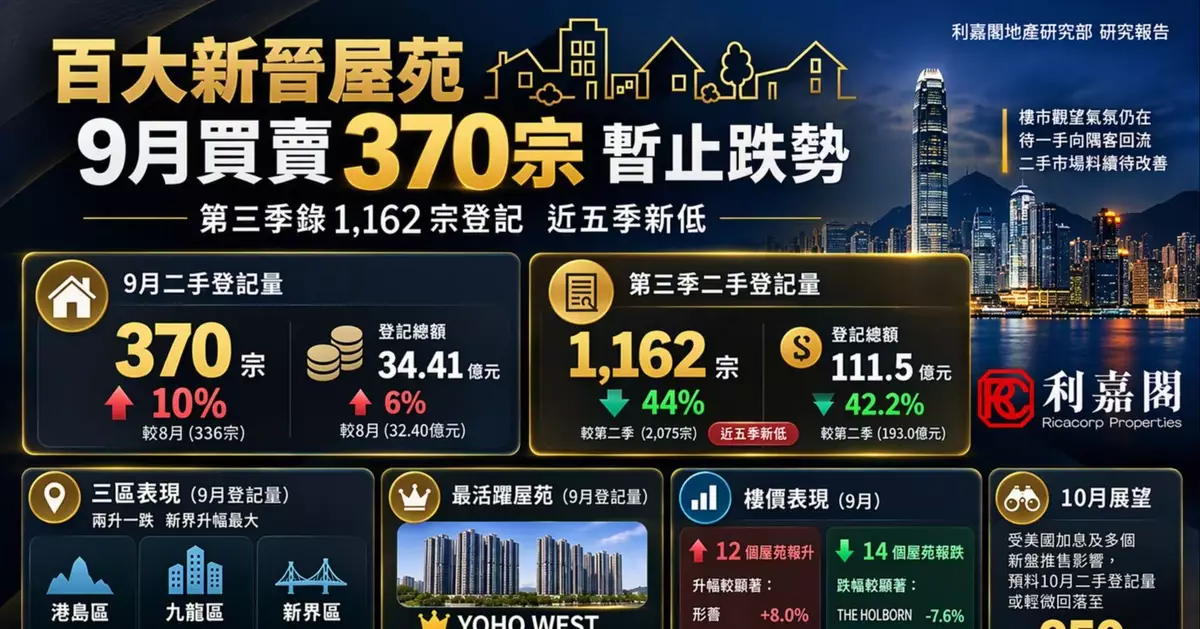 港島躺平 新界發威 百大新晉屋苑冰火之歌
