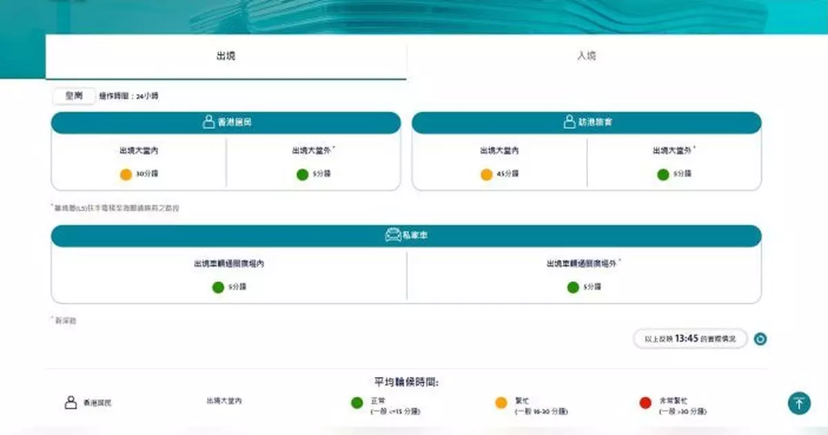 「口岸通」顯示皇崗口岸出境大堂繁忙　香港居民需輪候約30分鐘