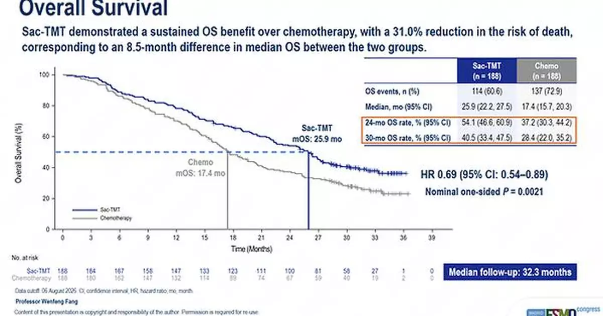 蘆康沙妥珠單抗(sac-TMT) OptiTROP-Lung04 研究最終 OS 結果於 2026 ESMO公布