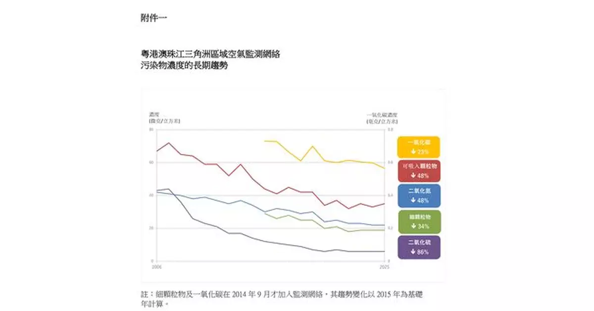 粵港澳發布珠江三角洲2025年空氣質素報告 污染物20年跌23%至86%