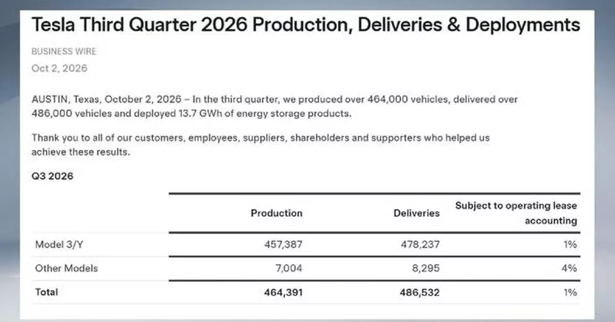 特斯拉第三季交付量優於預期 股價升4.6%