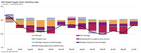 TARIFF PAUSE SPURS GLOBAL MANUFACTURING ACTIVITY IN JUNE, WITH GLOBAL SUPPLY CHAINS NOW OPERATING CLOSE TO FULL CAPACITY: GEP GLOBAL SUPPLY CHAIN VOLATILITY INDEX