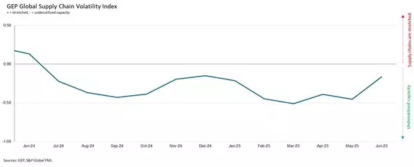 TARIFF PAUSE SPURS GLOBAL MANUFACTURING ACTIVITY IN JUNE, WITH GLOBAL SUPPLY CHAINS NOW OPERATING CLOSE TO FULL CAPACITY: GEP GLOBAL SUPPLY CHAIN VOLATILITY INDEX