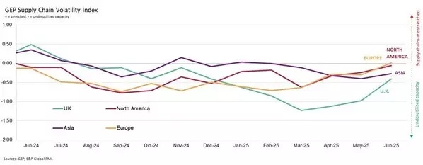 TARIFF PAUSE SPURS GLOBAL MANUFACTURING ACTIVITY IN JUNE, WITH GLOBAL SUPPLY CHAINS NOW OPERATING CLOSE TO FULL CAPACITY: GEP GLOBAL SUPPLY CHAIN VOLATILITY INDEX