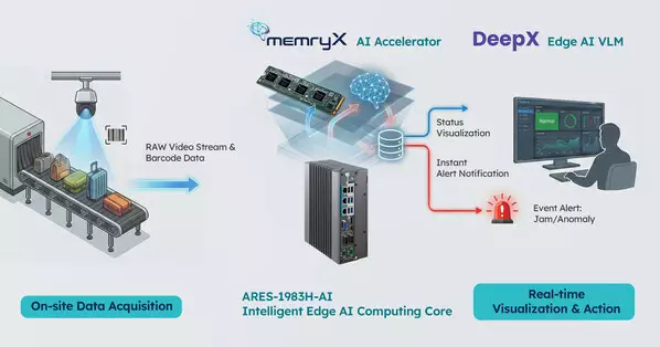 ARBOR, DeepX, and MemryX Introduce AI-Powered Baggage Monitoring Solution for Airports