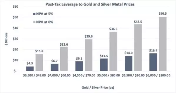 Hycroft Delivers $10 Billion NPV from Technical Report at Spot Prices While Advancing High-Grade Brimstone and Vortex Silver Discoveries