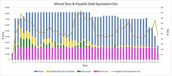 Hycroft Delivers $10 Billion NPV from Technical Report at Spot Prices While Advancing High-Grade Brimstone and Vortex Silver Discoveries